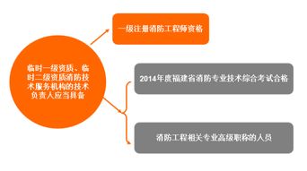 福建消防新規(guī) 臨時(shí)資質(zhì)技術(shù)負(fù)責(zé)人須持一級(jí)注冊(cè)消防工程師證書