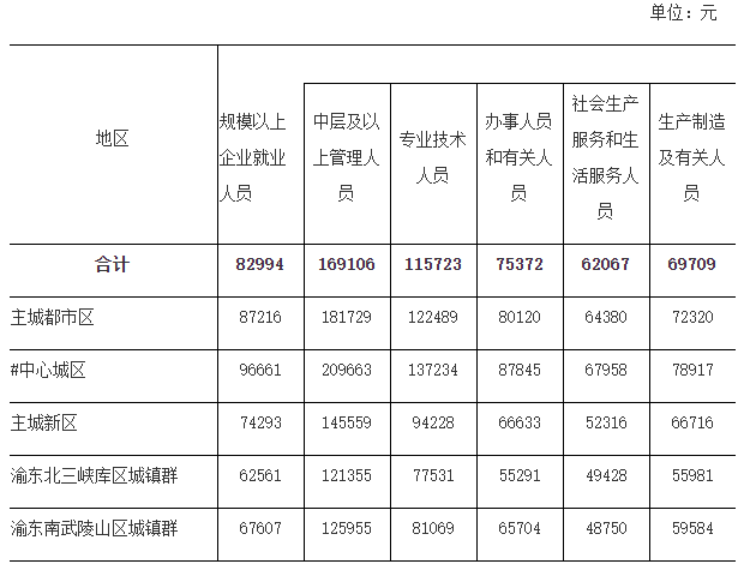 2023年重慶市城鎮(zhèn)單位就業(yè)人員年平均工資出爐，技術(shù)服務(wù)行業(yè)表現(xiàn)搶眼