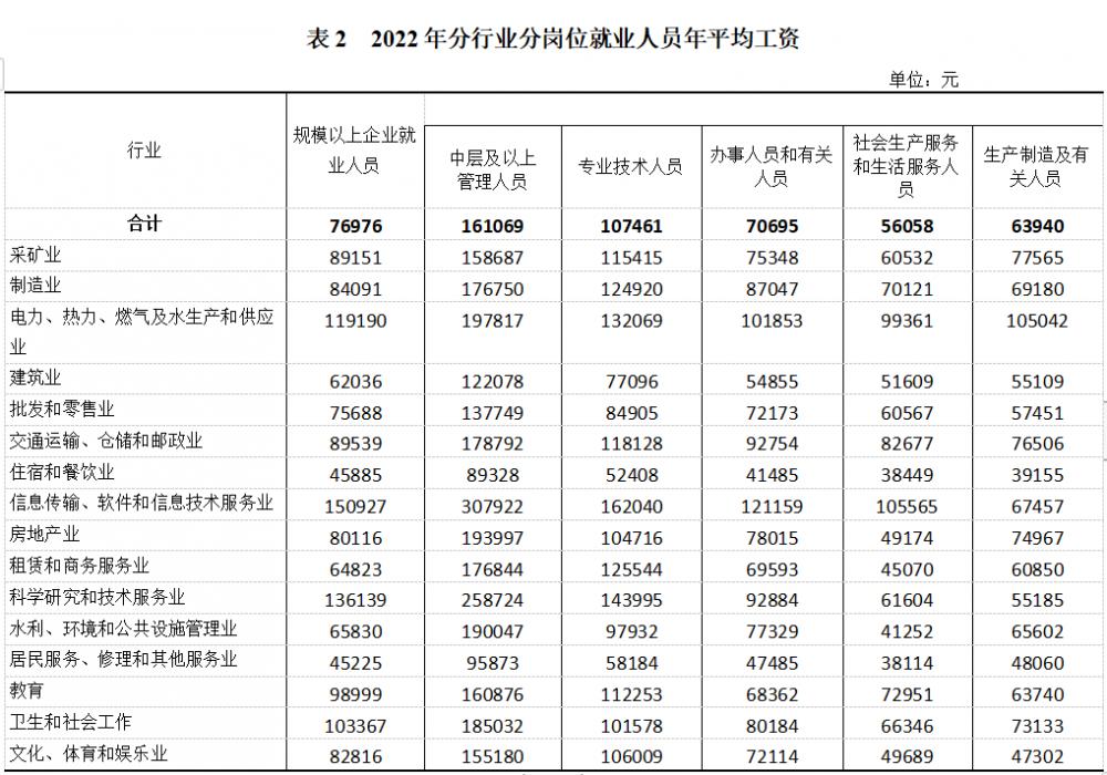 2022年重慶平均工資解讀 技術(shù)服務(wù)行業(yè)領(lǐng)跑，區(qū)域差距明顯