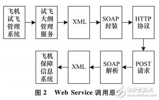 基于SOA與Web Service的飛機保障信息系統(tǒng)集成架構與實踐