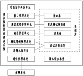 一種通信軟件集成測(cè)試系統(tǒng)及測(cè)試方法在信息系統(tǒng)集成服務(wù)中的應(yīng)用